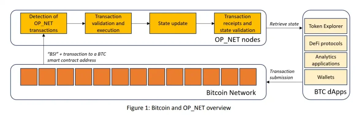 簡析兩種最新比特幣智能合約實現方案：OP_NET與Arch有何區別？