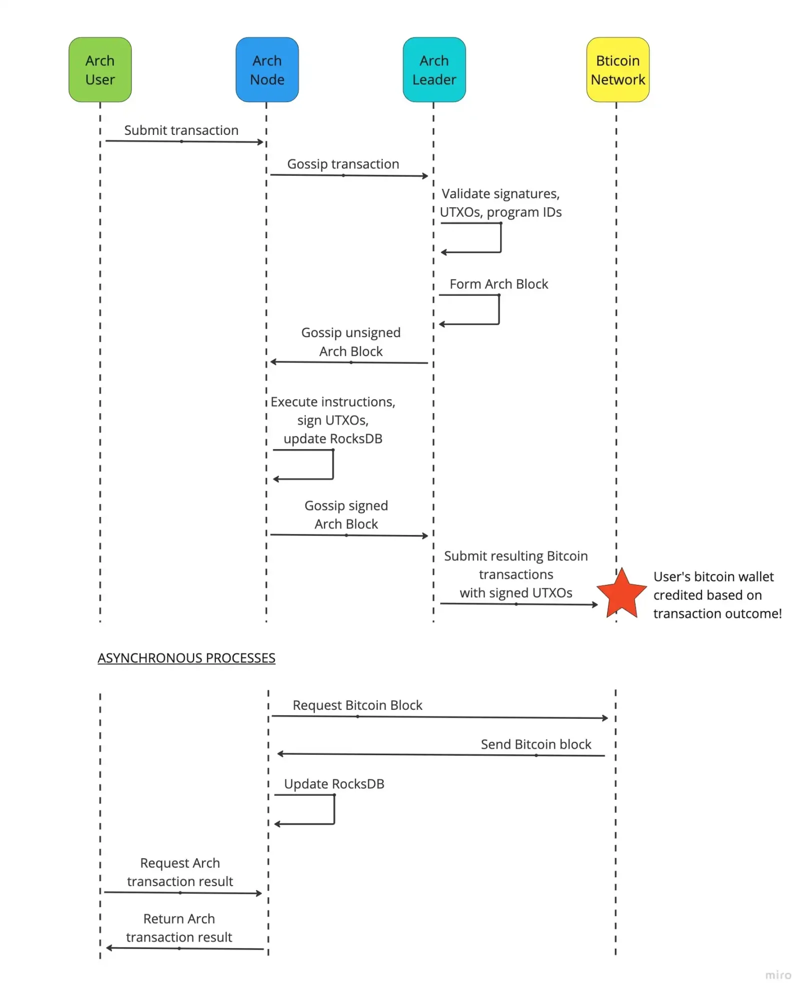 簡析兩種最新比特幣智能合約實現方案：OP_NET與Arch有何區別？