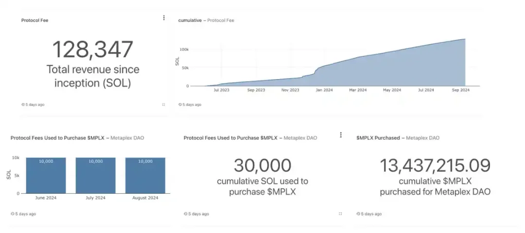 支持99%NFT與90%FT代幣的創建，MPLX悄然主宰Solana生態現金流