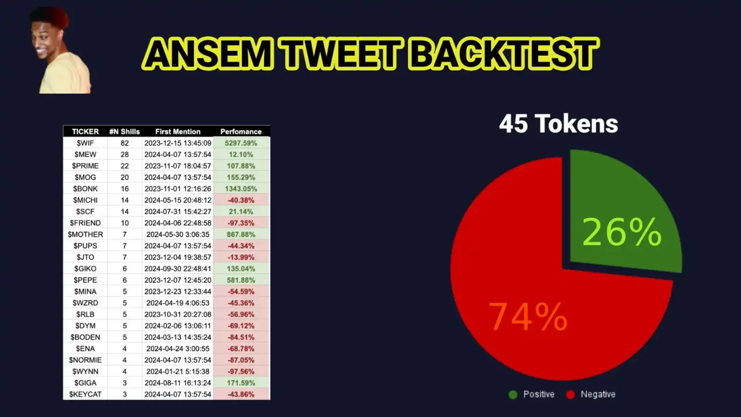 數據盤點頂流Meme交易員Ansem的喊單行為：既有53倍的肉，也有“歸零”的苦