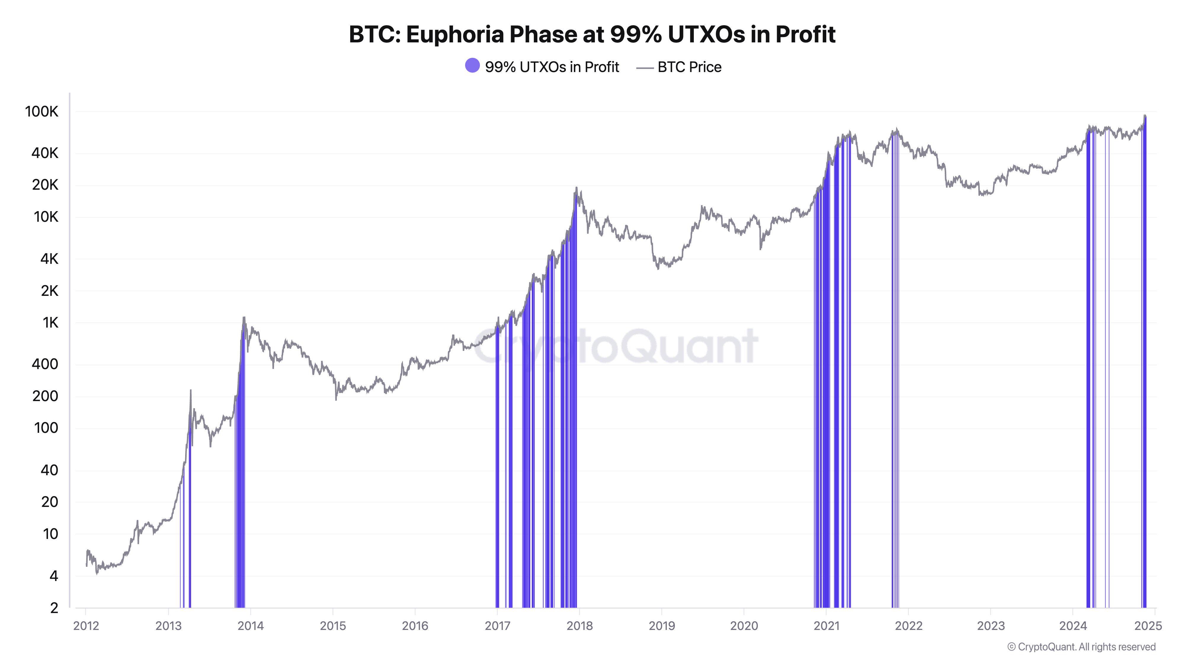 CryptoQuant CEO：比特幣99.3%的UTXO處於盈利狀態