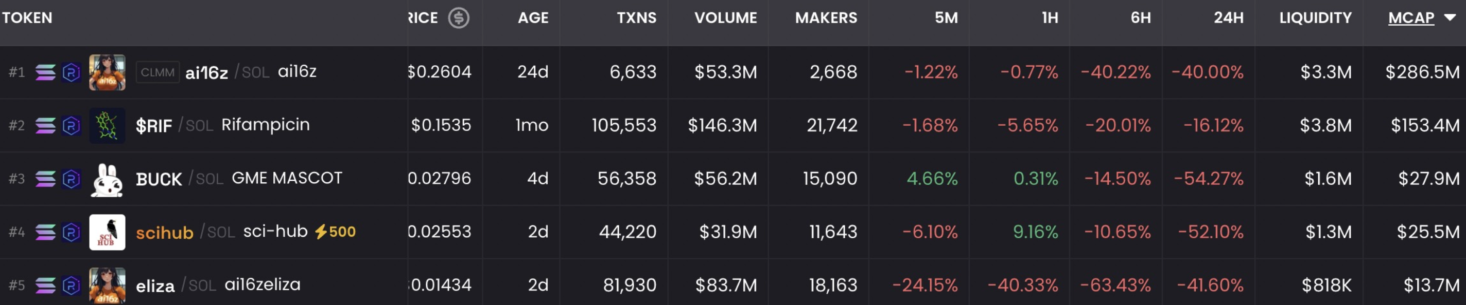 Solana上此前漲幅居前Meme代幣普跌，ai16z 24小時跌幅40%