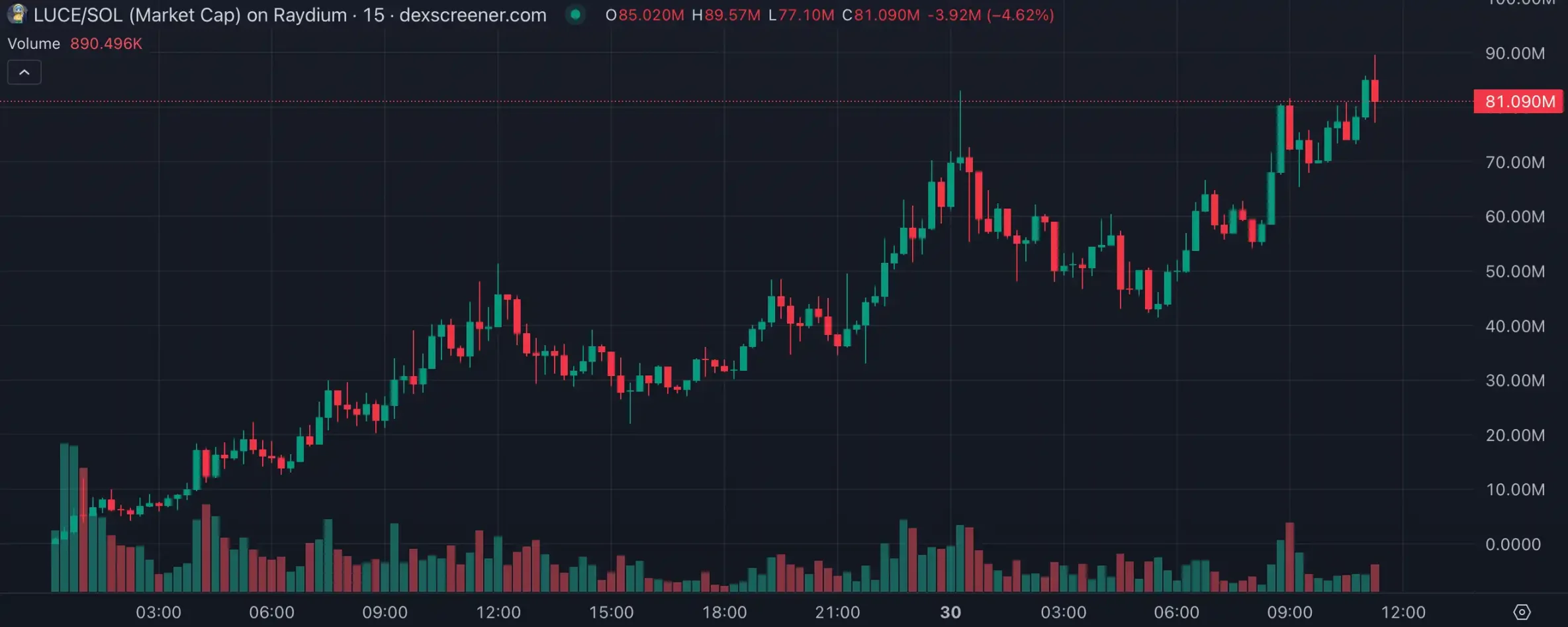 LUCE兩天百倍高帶火“吉祥物”概念，AI meme垂直細分化明顯