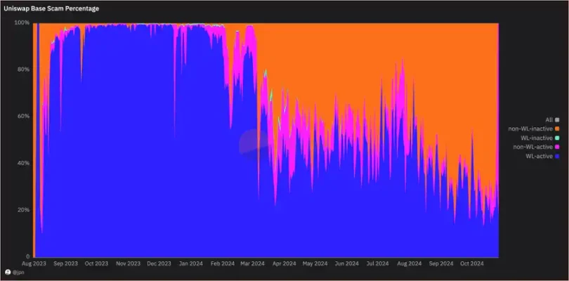 Base鏈活躍度新高背後：雷區大行其道，65%以上的Uniswap交易量來自Rug資金