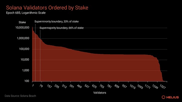 Helius: Measuring Solana’s true degree of decentralization based on data