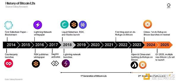 Galaxy: Detailed explanation of Bitcoin L2, what are the expansion plans and what is the venture capital situation?