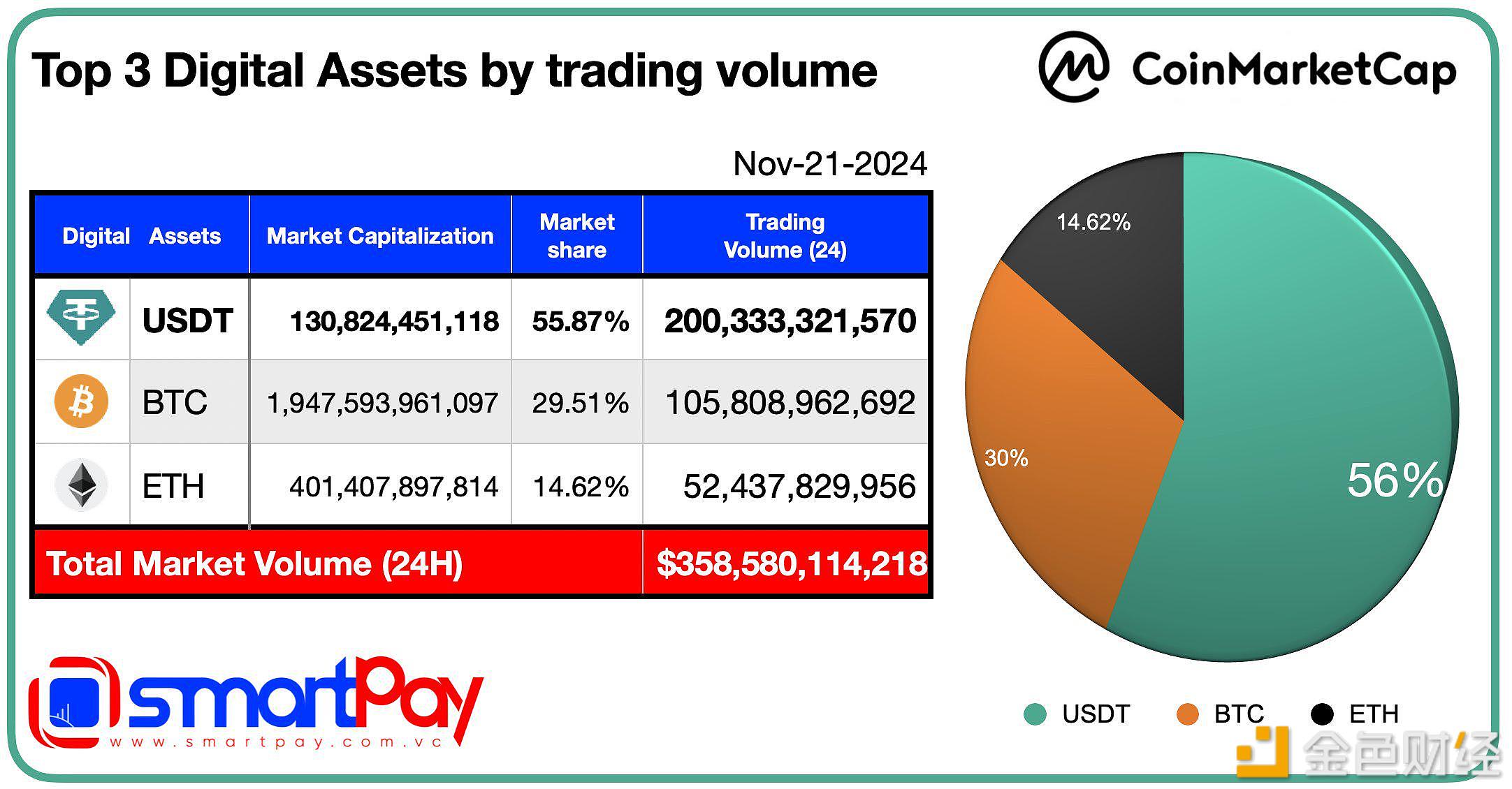 USDT’s daily trading volume is nearly twice that of Bitcoin and four times that of Ethereum