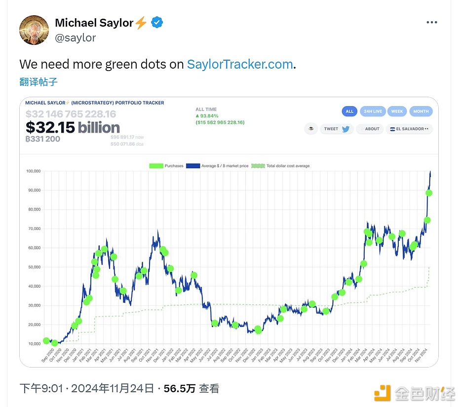 MicroStrategy founder Michael Saylor issued an article suggesting that he may accumulate more Bitcoin holdings