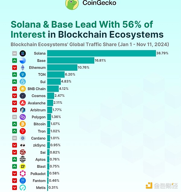 Coingecko: What will be the hottest blockchain ecosystem in 2024?