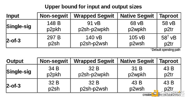 An overview of Bitcoin address types