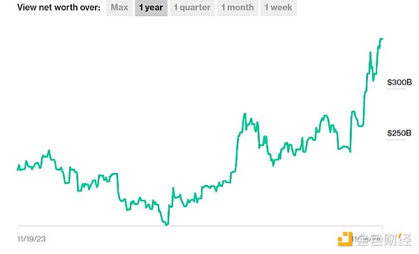 Musk’s net worth hits another record. How did he sit on $348 billion?