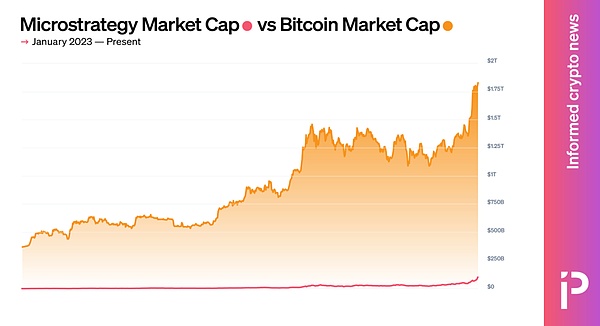 From 1.8 billion to 111 billion: The logic of the surge in MicroStrategy’s market value – analysis of Bitcoin drivers and capital leverage