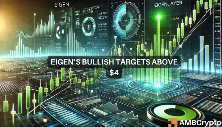 EIGEN 2小时内暴涨11.8%：看涨情绪仍将强劲吗？