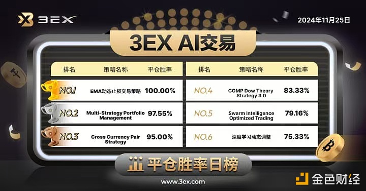 3EX-AI trading platform announced today’s “AI trading” closing winning rate rankings