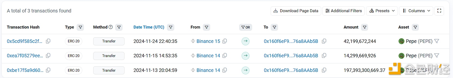 A whale withdrew 422 billion PEPE from Binance 5 hours ago