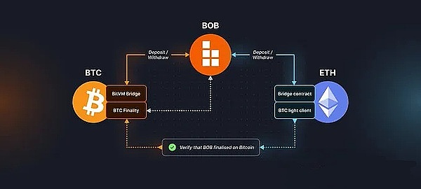 Is BOB, driven by bits and ether jointly, an L2 narrative?