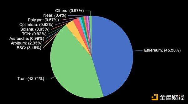 Ethereum regains USDT supply dominance. Who else is in the top five blockchains by supply?