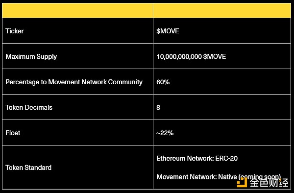 Understand the MOVE token economics announced by the Movement Network Foundation in one article