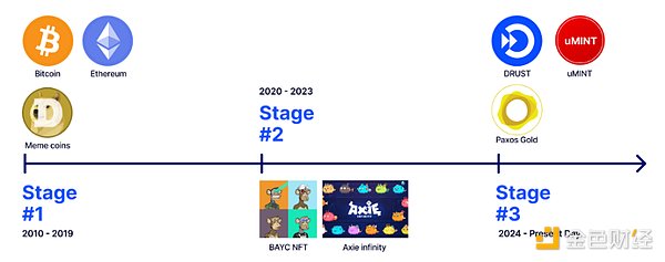 RWA 2024: Beyond Speculation—The Rise of Real-World Asset Tokenization