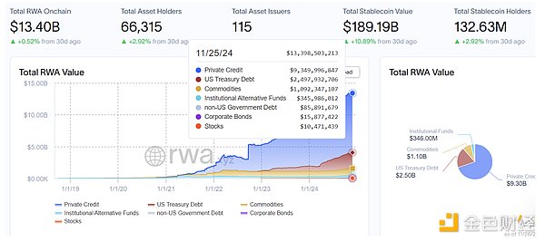 What is the trillion-level RWA market worth paying attention to besides AI and Meme?