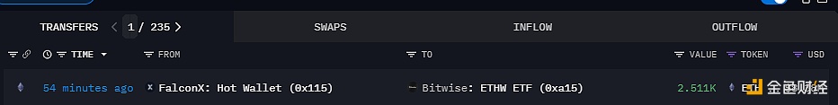 FalconX transferred 2,511 ETH to Bitwise, worth $8.38 million