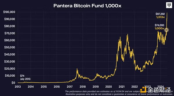 1,000 times profit: Pantera founder recalls how he achieved success in 2013