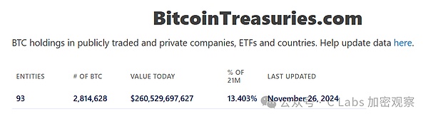 There are already so many Bitcoins held by large institutions