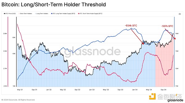 Glassnode: Just one step away from $100,000 Who is selling BTC?