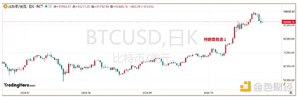 Bitcoin is just shy of 100,000. When will it knock on the door again after falling back?