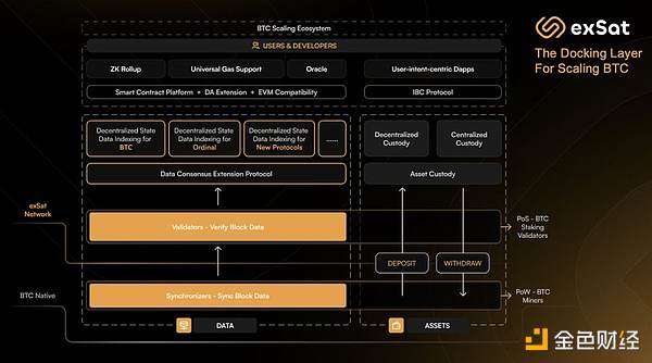 Revealing the secrets of exSat: Annualized return of 133%, the docking layer that breaks through the boundaries of Bitcoin