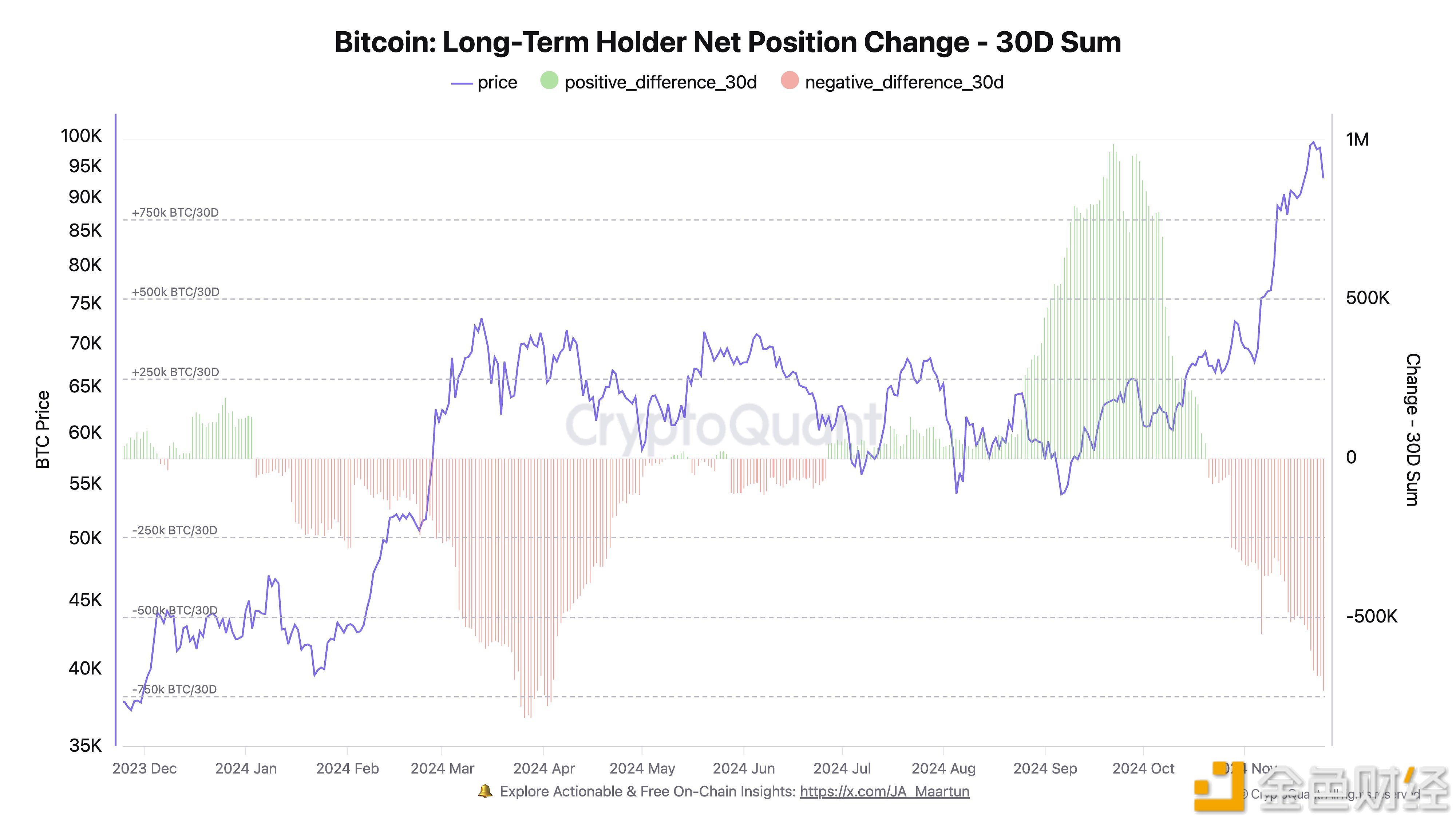 CryptoQuant: Long-term holders sold 728,000 BTC in the past 30 days, the most since April