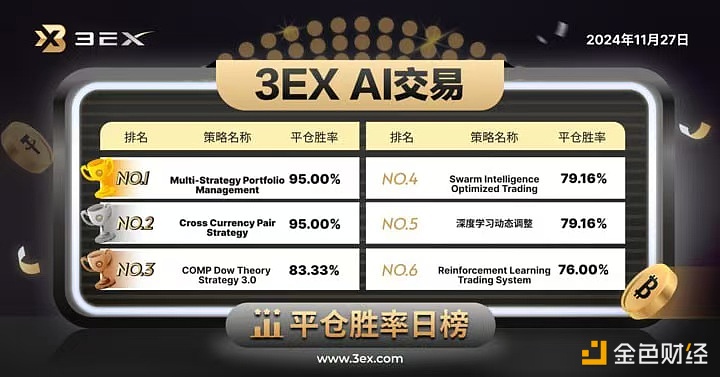 3EX-AI trading platform announced today’s “AI trading” closing winning rate rankings