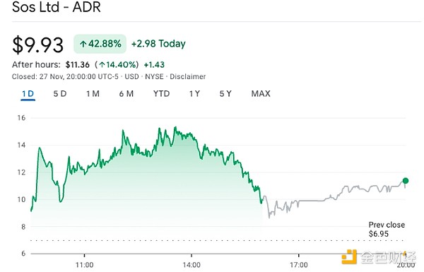 SOS Ltd spends $50 million to buy Bitcoin, share price soars 40%