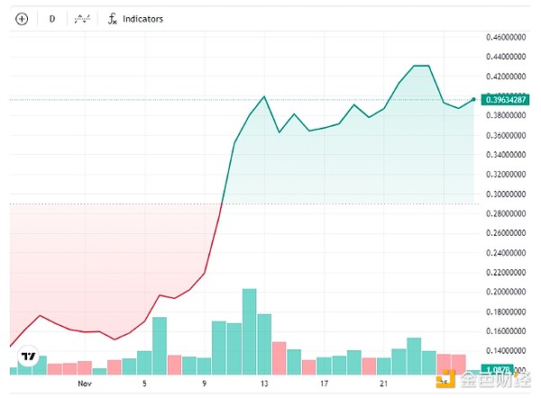 Two major factors have helped Dogecoin surpass Porsche in market value. Can it rise by 1,000% in the future?