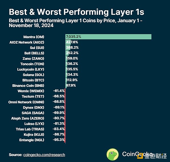 CoinGecko: Soaring 7000% Who will be the biggest winner on the L1 track in 2024?