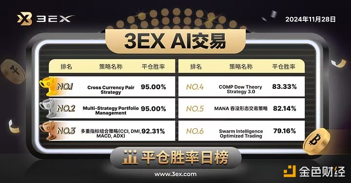 3EX AI trading platform announced today’s “AI trading” closing winning rate rankings