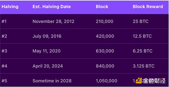 Bitcoin Halving Celebrates 12th Anniversary, What Changes Will the Mining System Have?