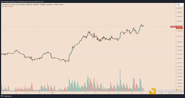 Why has the price of Ethereum been rising recently?