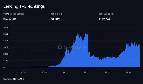 DeFi lending market: liquidity pool selection and risk control