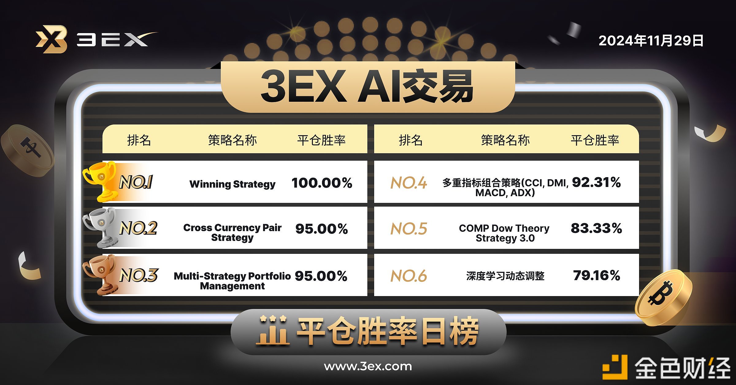 3EX AI trading platform announced today’s “AI trading” closing winning rate rankings