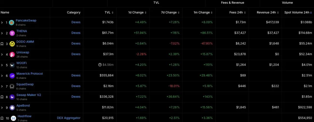 資金開始湧入，BNB Chain還有哪些值得關註的項目和Meme幣？