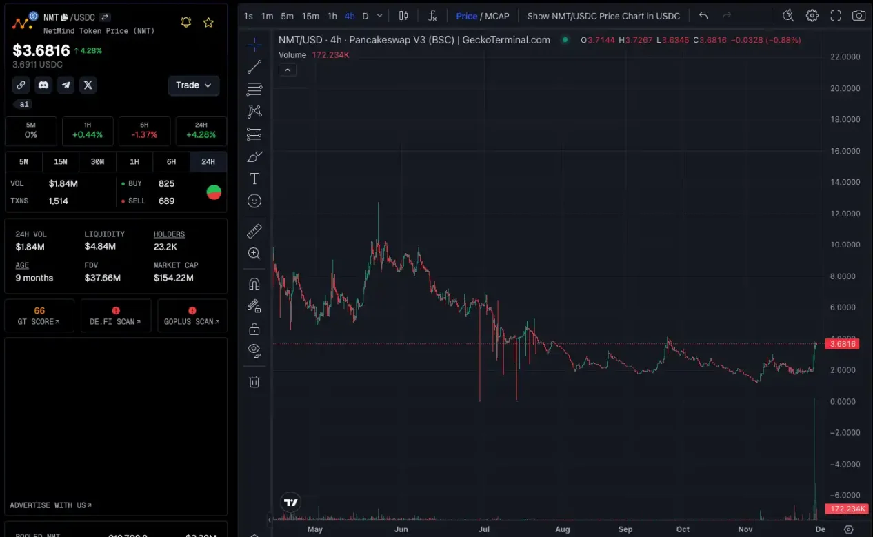 資金開始湧入，BNB Chain還有哪些值得關註的項目和Meme幣？