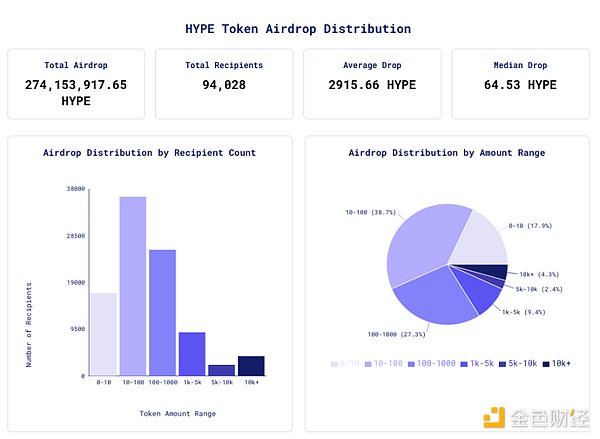 A quick look at HYPE airdrop data: the biggest wealth creation event after Arbitrum airdrop?