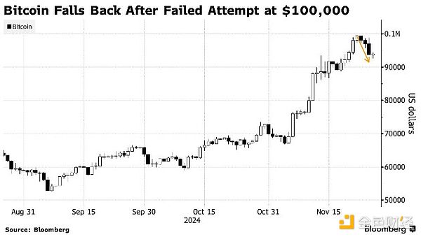 $100,000 in Bitcoin, unstoppable FOMO