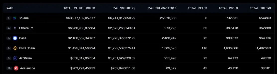 資金開始湧入，BNB Chain還有哪些值得關註的項目和Meme幣？