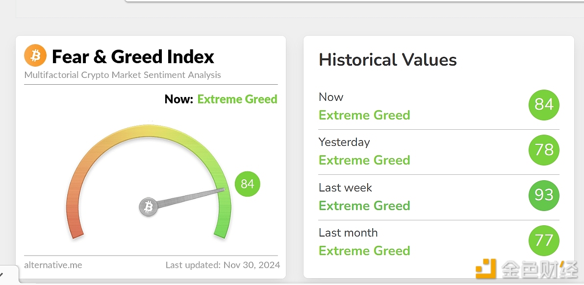 Today's Panic and Greed Index rose to 84, with the level still rated as Extreme Greed.