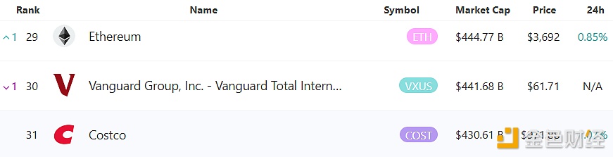 Ethereum returns to the top 30 global assets by market capitalization