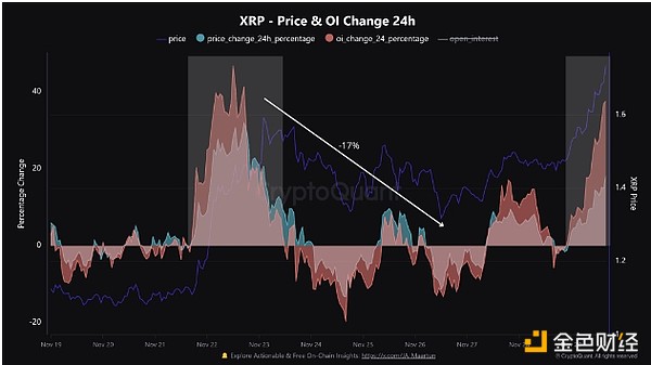 Analyst: XRP’s open interest surges sharply. What will happen in the future?