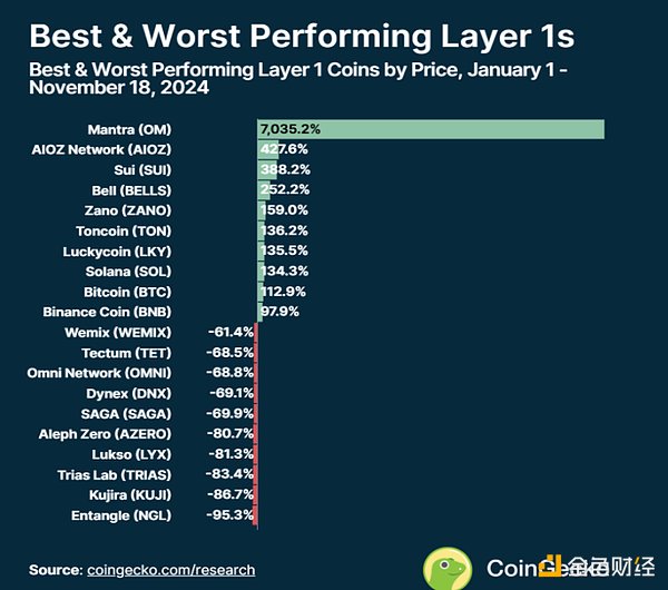 How will each Layer1 public chain perform in 2024?