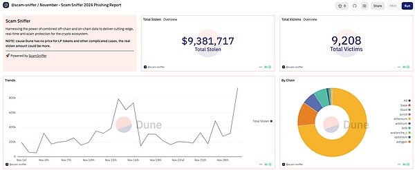 Web3 security incident inventory in November: Total losses were approximately US$86.24 million